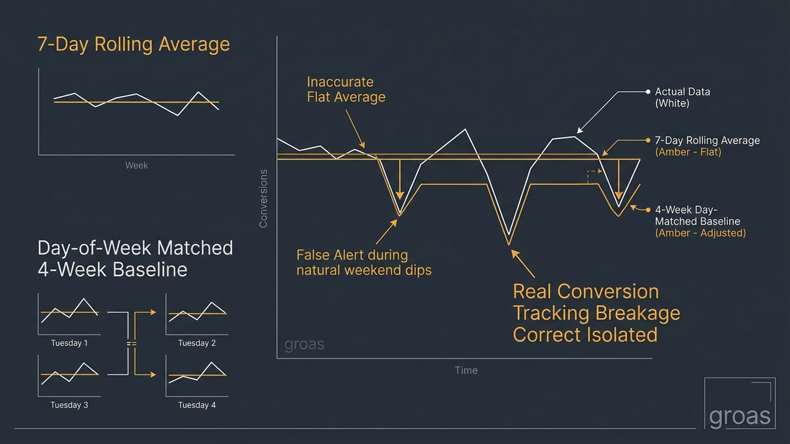 Yesterday's conversions compared with a four-week, weekday-matched baseline.